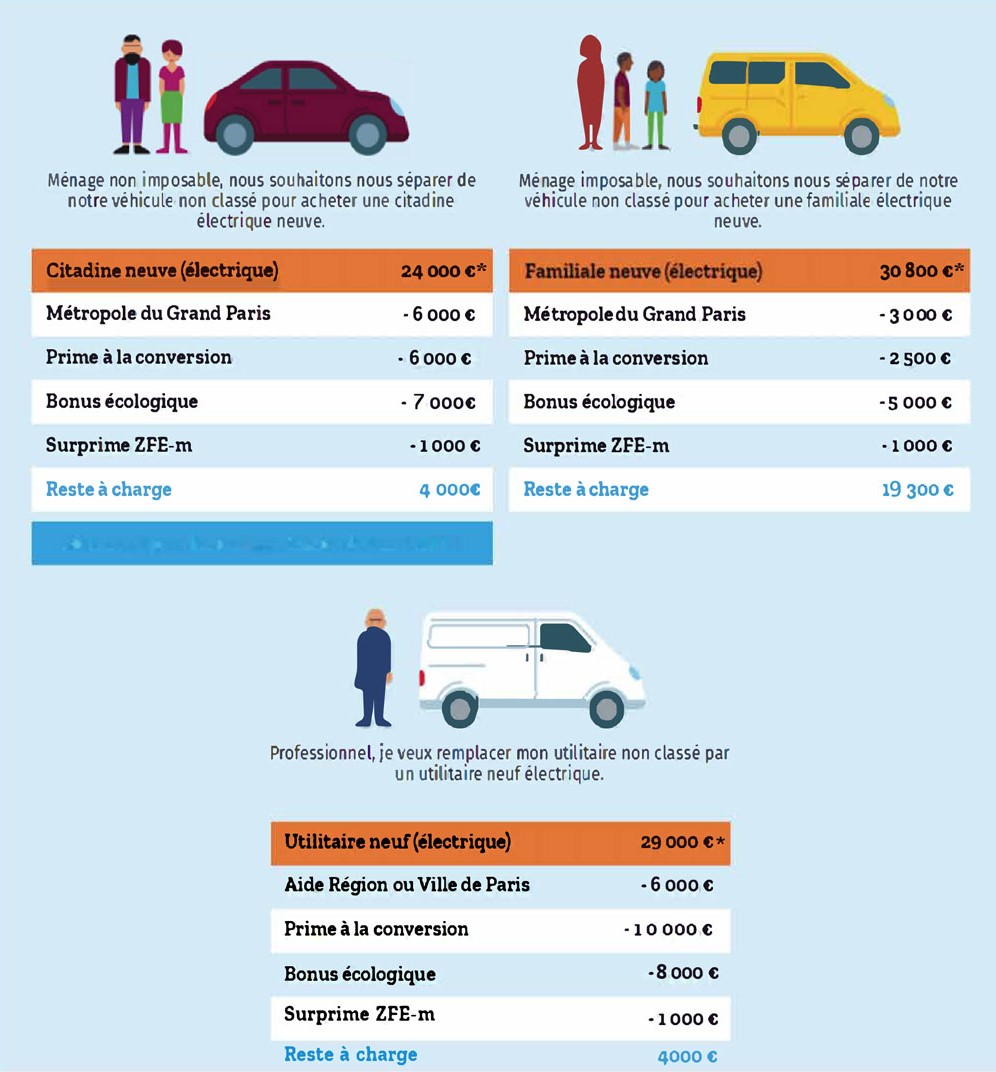 Infographie présentant les exemples d'aides financières au remplacement d'un véhicule