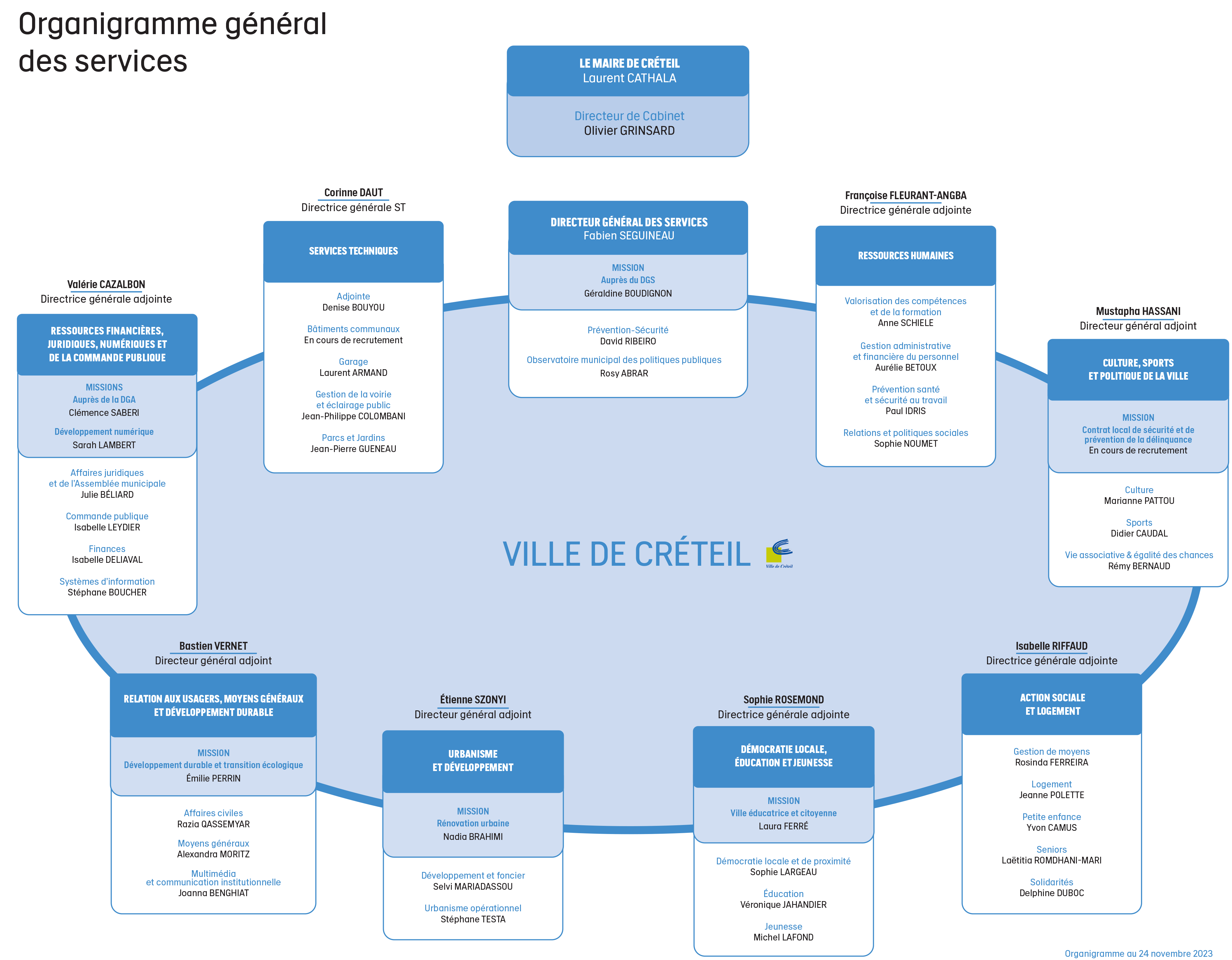 Organigramme général des services de la Ville de Créteil
