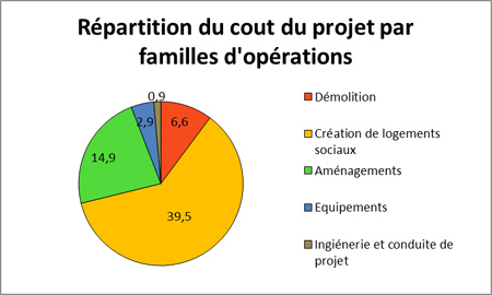 Graphique - Répartition du coût projet par familles d'opérations
