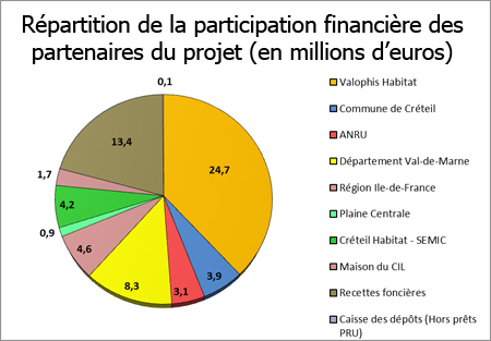 Graphique - Répartition de la participation financière des partenaires du projet